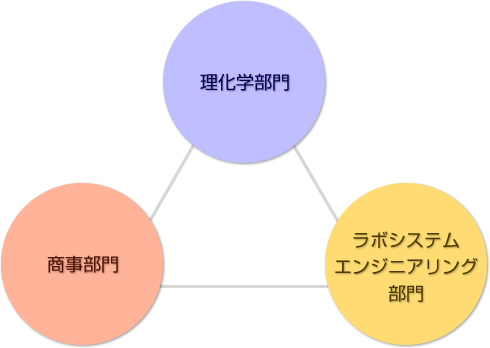 理化学部門・商事部門・ラボシステムエンジニアリング部門